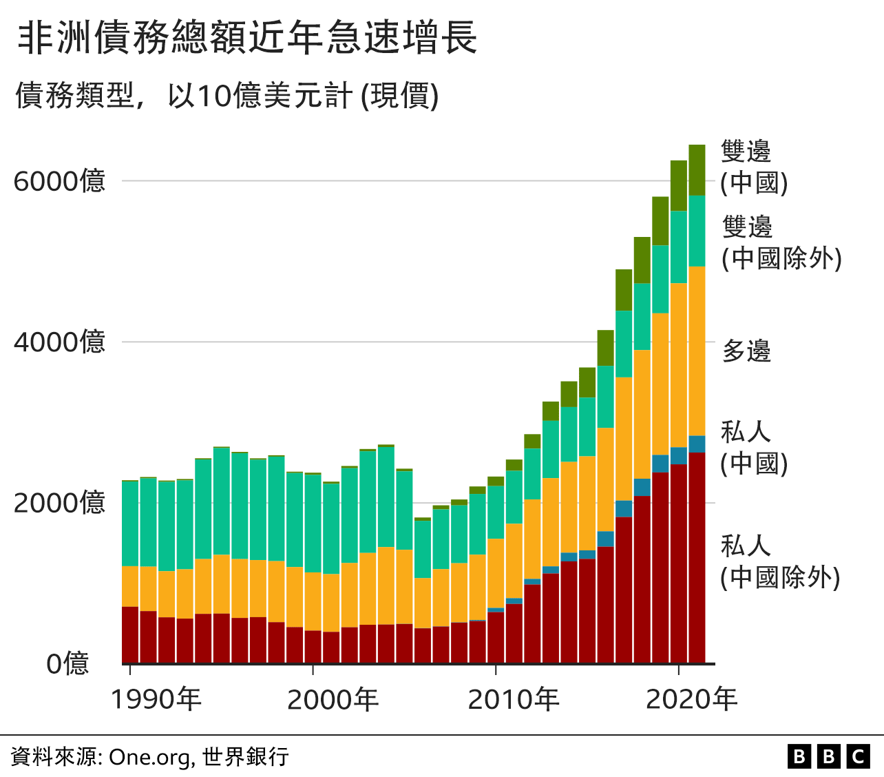 数据图表：非洲债务总额近年急速增长